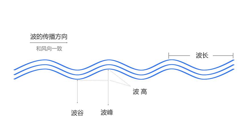 海水的運動第7頁