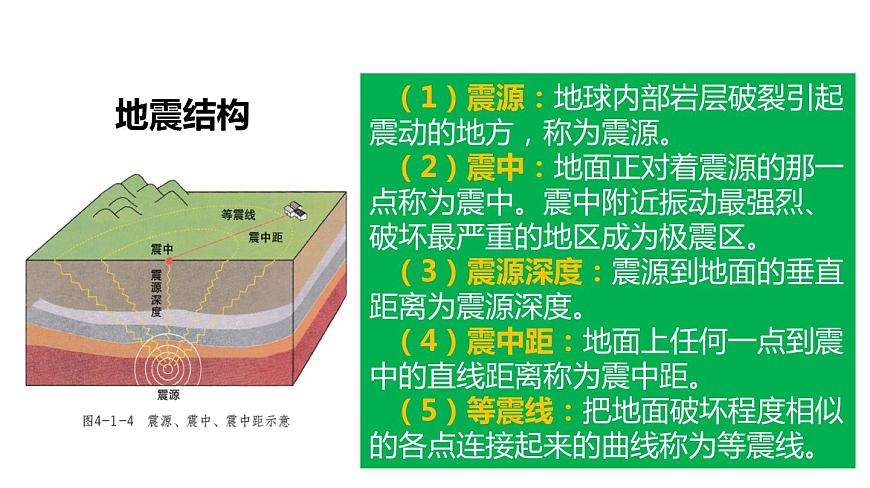 6.2 地質(zhì)災(zāi)害 課件 高一地理人教版（2019）必修第一冊第5頁