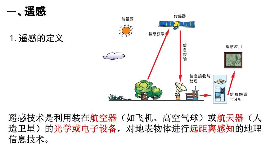 6.4 地理信息技術在防災減災中的應用 課件 高一地理人教版（2019）必修第一冊第4頁