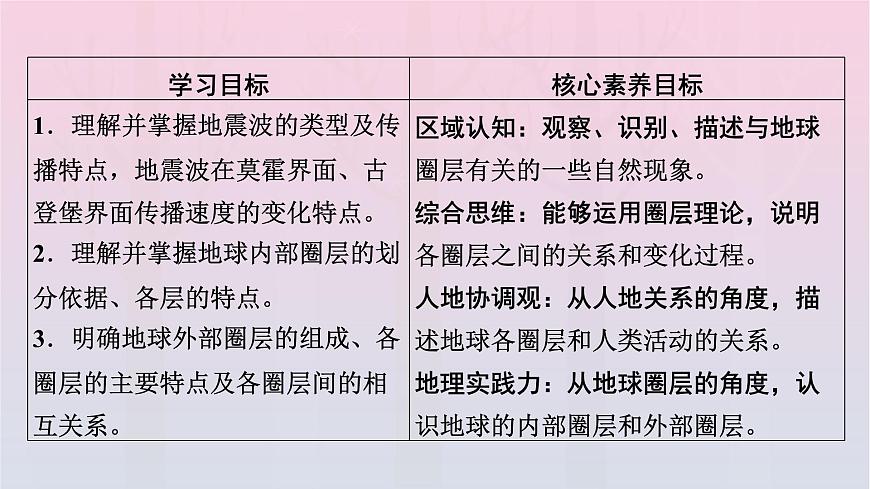 新教材2023年高中地理第1章宇宙中的地球第4節(jié)地球的圈層結(jié)構(gòu)課件新人教版必修第一冊第2頁