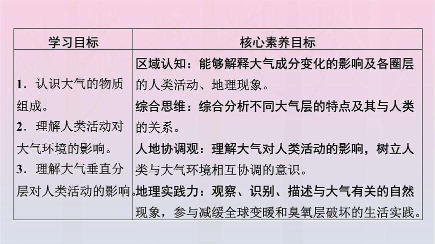 新教材2023年高中地理第2章地球上的大氣第1節(jié)大氣的組成和垂直分層課件新人教版必修第一冊第2頁