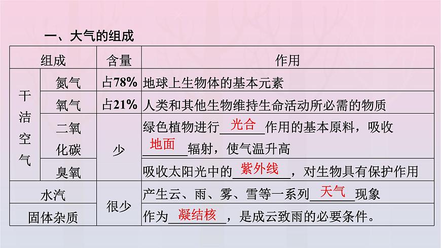 新教材2023年高中地理第2章地球上的大氣第1節(jié)大氣的組成和垂直分層課件新人教版必修第一冊第6頁