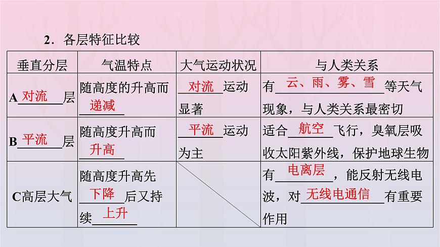 新教材2023年高中地理第2章地球上的大氣第1節(jié)大氣的組成和垂直分層課件新人教版必修第一冊第8頁