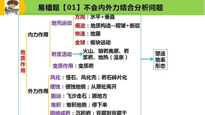 新高考地理三轮冲刺易错题精品课件易错点05+地表形态的塑造 (含详解)04