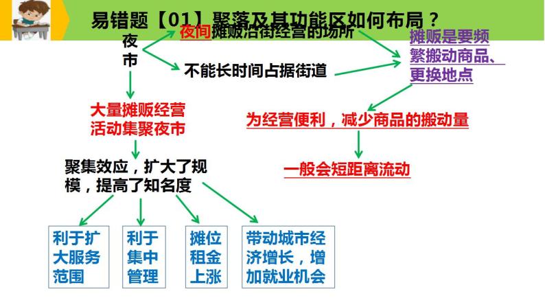 新高考地理三轮冲刺易错题精品课件易错点08+聚落与环境 (含详解)06