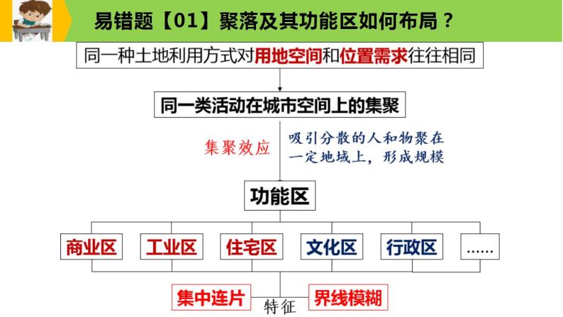 新高考地理三轮冲刺易错题精品课件易错点08+聚落与环境 (含详解)07