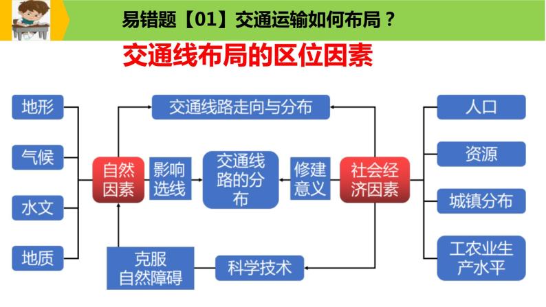 新高考地理三轮冲刺易错题精品课件易错点11+服务业与区域发展 (含详解)04