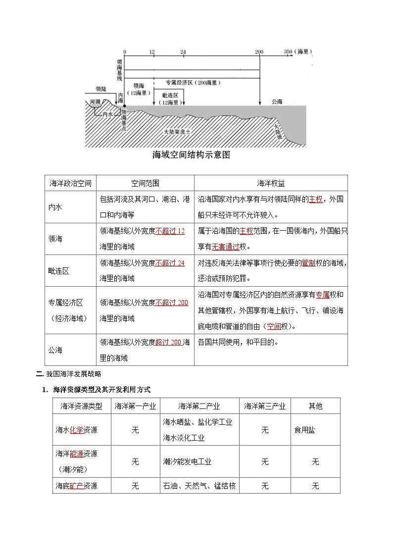 主题12 海洋权益与海洋发展战略——【期末复习】高中地理全册单元知识点梳理（中图中华地图版必修第二册）02