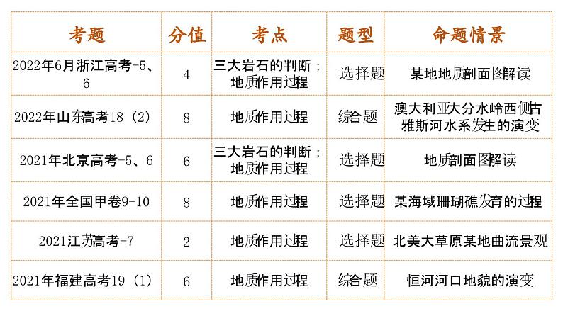 第15讲 岩石圈的物质循环和地质作用过程(课件)-高考地理一轮复习讲练测(新教材新高考)第3页