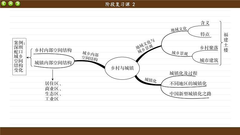 人教版地理必修2 第二章 阶段复习(课件PPT)04