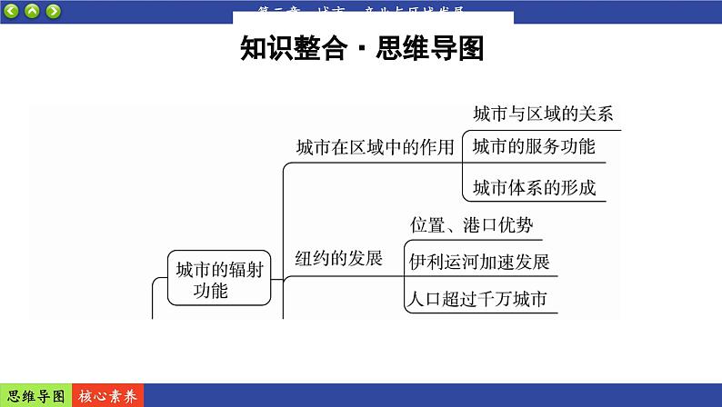 人教版地理选修2 第三章 城市、产业与区域发展 阶段复习(课件PPT)02