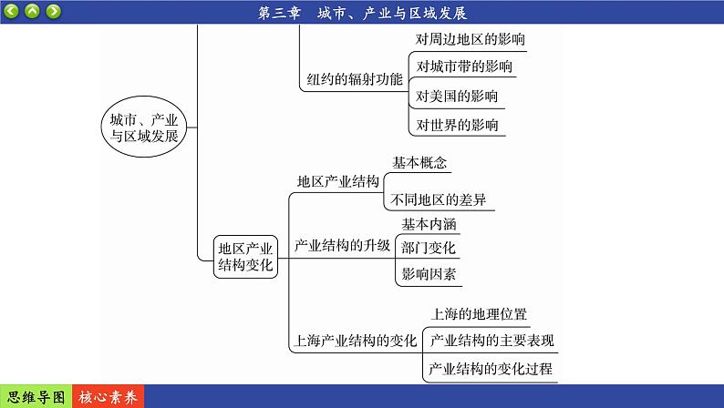 人教版地理选修2 第三章 城市、产业与区域发展 阶段复习(课件PPT)03