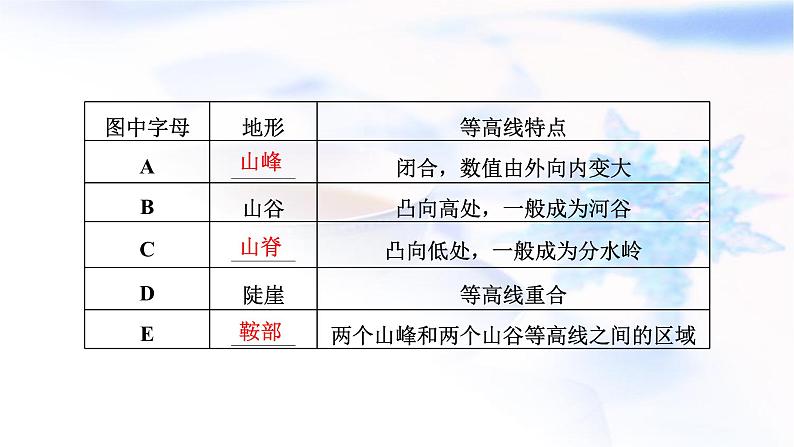 2024届高考地理一轮复习第一章地球和地图第二节等高线地形图和地形剖面图教学课件06