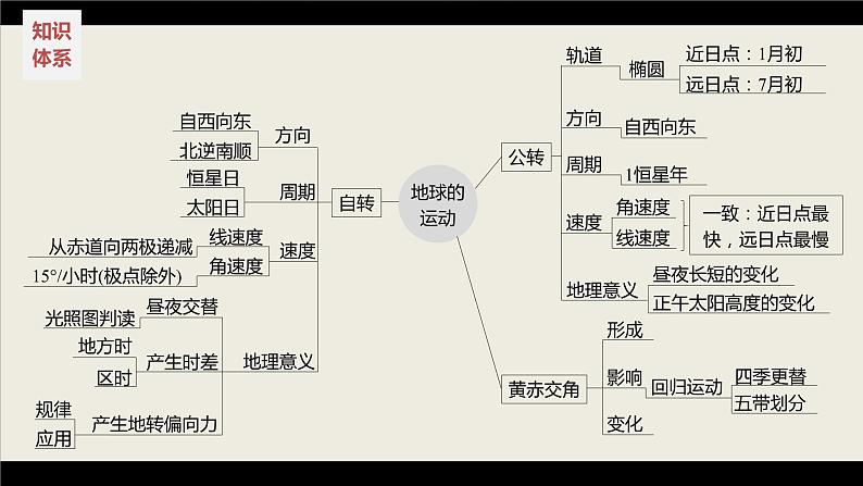 新高考版高考地理二轮复习(新高考版) 第1部分 专题突破 专题1 考点1 时间计算课件PPT04