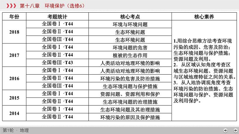 (新高考)高考地理一轮复习讲练课件第18章 环境保护 (含答案)第2页