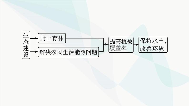 人教版高中地理必修第一册第4章地貌问题研究如何提升我国西南喀斯特峰丛山地的经济发展水平课件第6页