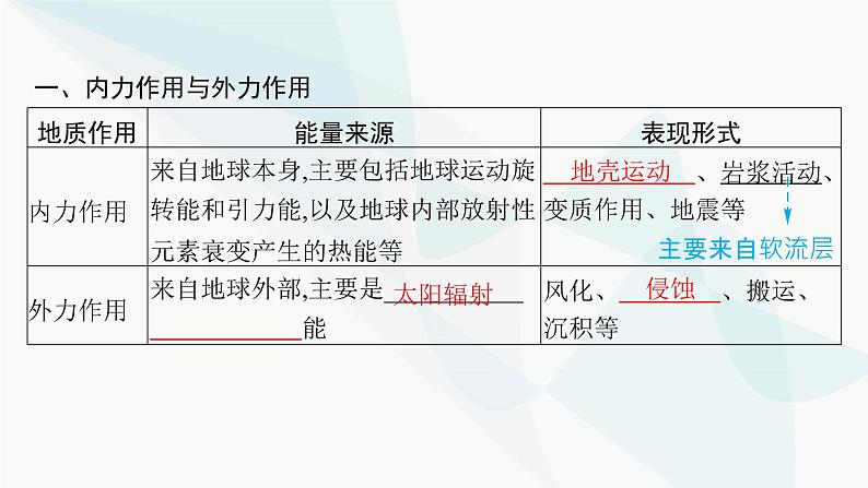湘教版高中地理选择性必修1第2章岩石圈与地表形态第2节地表形态的变化第1课时内力作用与地表形态课件05
