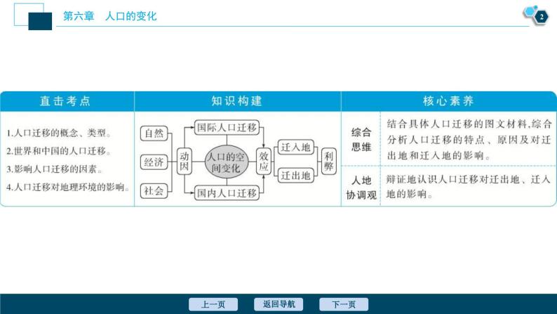 高考地理一轮考点复习课件 第16讲　人口的空间变化　　 (含解析)03