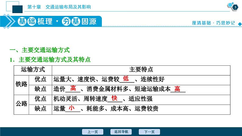 高考地理一轮考点复习课件 第23讲 交通运输布局及其影响 (含解析)第4页