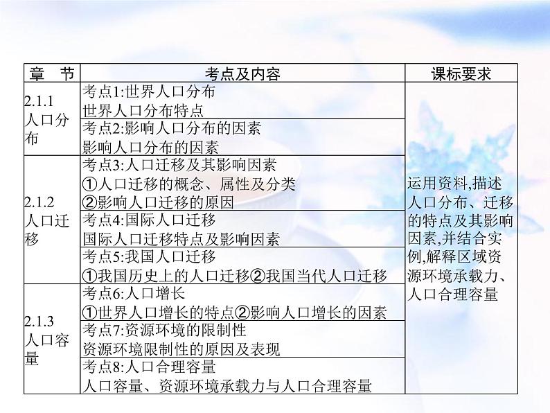 高中地理学考复习第6讲人口与地理环境课件第2页