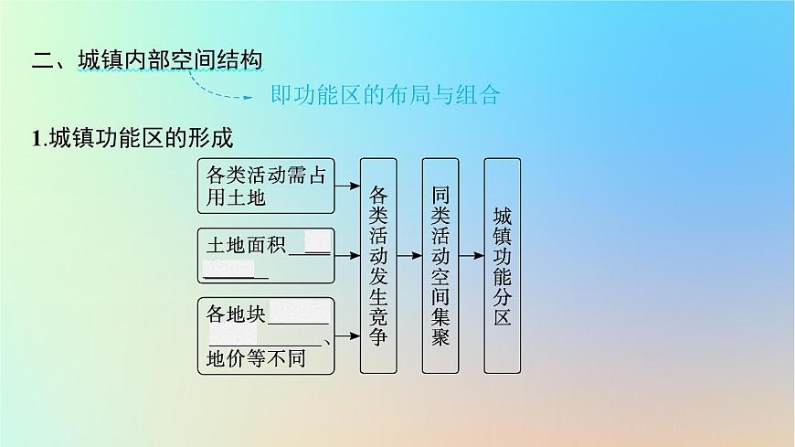 適用于新教材2024版高考地理一輪總復(fù)習(xí)第二部分人文地理第七單元鄉(xiāng)村和城鎮(zhèn)第1節(jié)城鄉(xiāng)內(nèi)部空間結(jié)構(gòu)地域文化與城鄉(xiāng)景觀課件魯教版第8頁