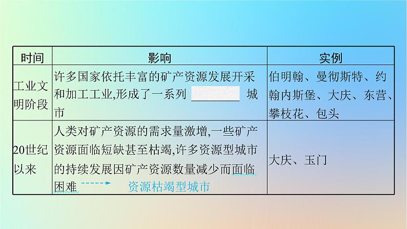 适用于新教材2024版高考地理一轮总复习第四部分资源环境与国家安全第十四单元自然资源与国家安全第1节自然资源与人类活动石油与国家安全课件鲁教版08