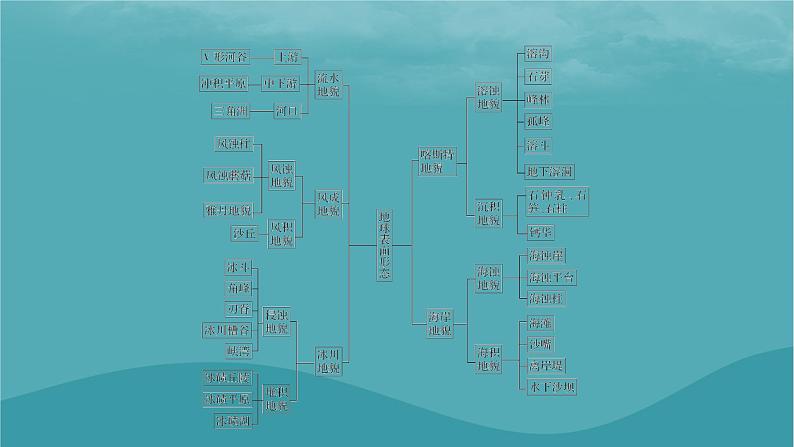 2023年新教材高中地理章末整合提升2第2章地球表面形态课件湘教版必修第一册第3页