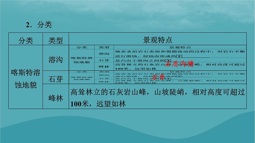 2023年新教材高中地理第2章地球表面形態(tài)第3節(jié)喀斯特海岸和冰川地貌課件湘教版必修第一冊第5頁