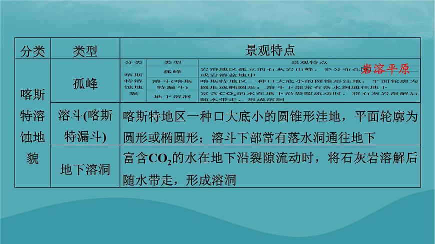 2023年新教材高中地理第2章地球表面形態(tài)第3節(jié)喀斯特海岸和冰川地貌課件湘教版必修第一冊第6頁