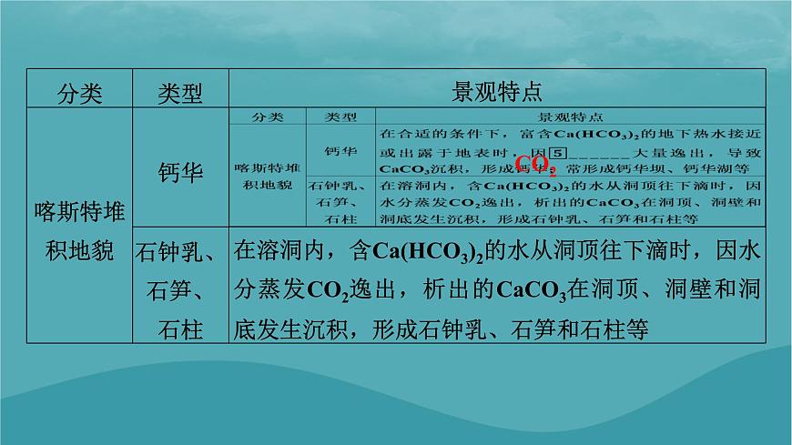2023年新教材高中地理第2章地球表面形態(tài)第3節(jié)喀斯特海岸和冰川地貌課件湘教版必修第一冊第7頁