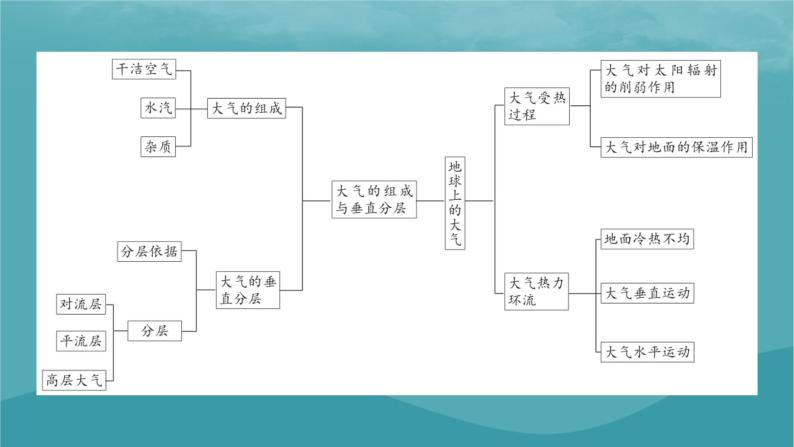 2023年新教材高中地理章末整合提升3第3章地球上的大气课件湘教版必修第一册03