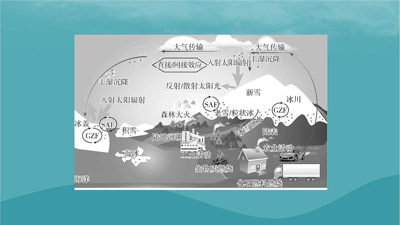 2023年新教材高中地理热点:全球气候变暖微专题:逆温现象及其影响课件湘教版必修第一册05