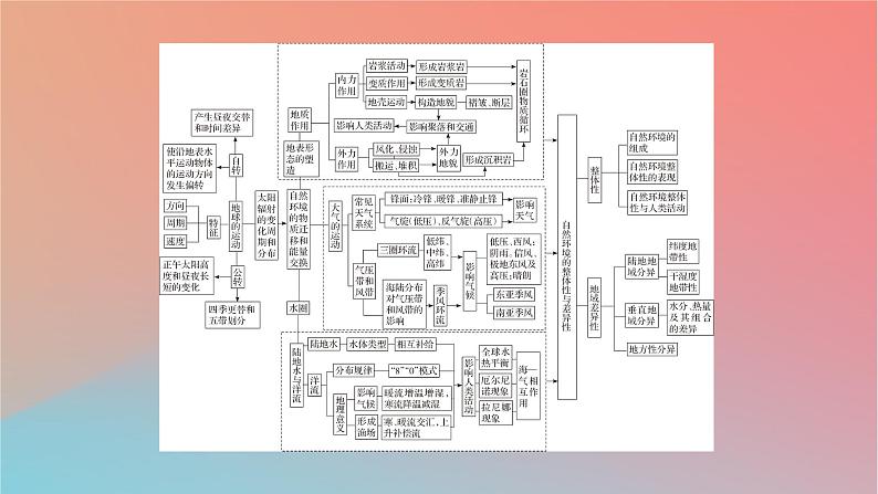 2023年新教材高中地理本册整合提升课件湘教版选择性必修1第3页