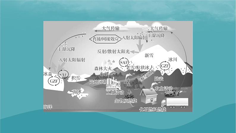 2023年新教材高中地理热点:全球气候变暖微专题:逆温现象及其影响课件新人教版必修第一册05