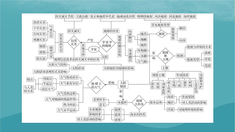2023年新教材高中地理本册整合提升课件新人教版必修第一册第3页
