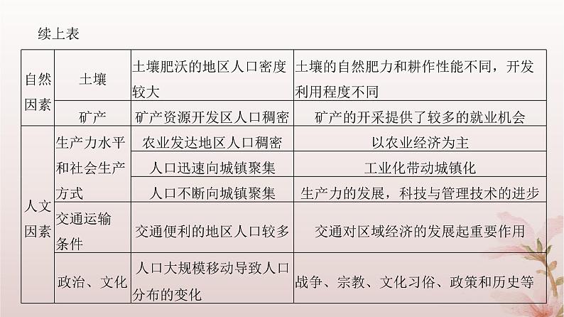 2024届高考地理一轮总复习第二部分人文地理第八章人口第22讲人口分布和人口容量课件07
