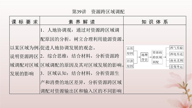 2024届高考地理一轮总复习第三部分区域发展第十六章区际联系与区域协调发展第39讲资源跨区域调配课件03
