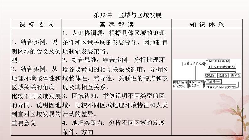 2024届高考地理一轮总复习第三部分区域发展第十三章区域与区域发展第32讲区域与区域发展课件第3页