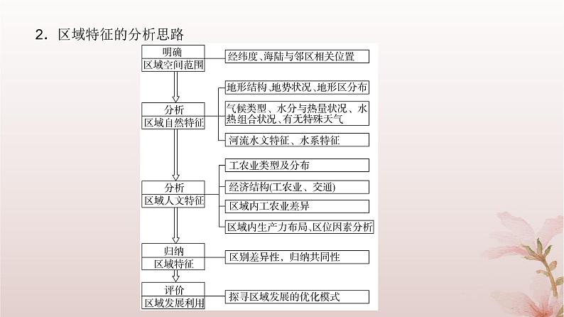2024届高考地理一轮总复习第三部分区域发展第十三章区域与区域发展第32讲区域与区域发展课件第8页