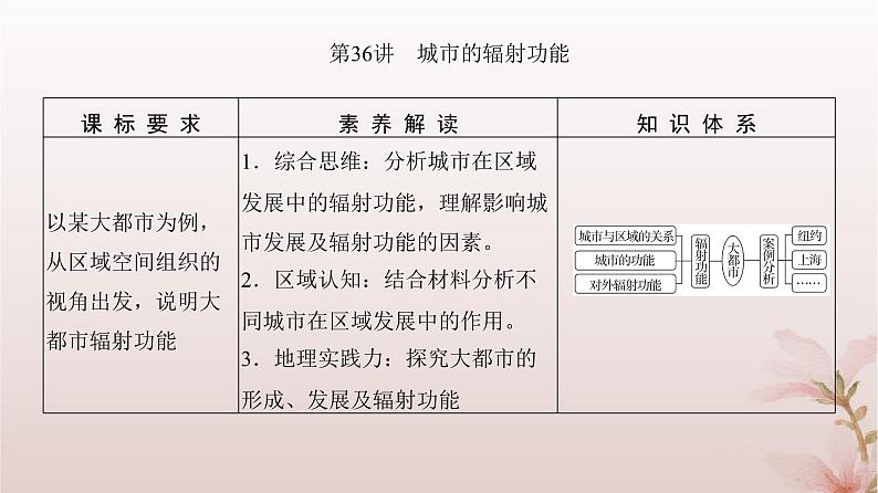 2024届高考地理一轮总复习第三部分区域发展第十五章城市产业与区域发展第36讲城市的辐射功能课件第3页
