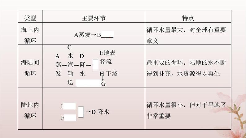 2024届高考地理一轮总复习第一部分自然地理第四章地球上的水第10讲水循环和陆地水体及其相互关系课件第5页
