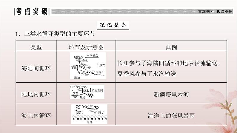 2024届高考地理一轮总复习第一部分自然地理第四章地球上的水第10讲水循环和陆地水体及其相互关系课件第8页