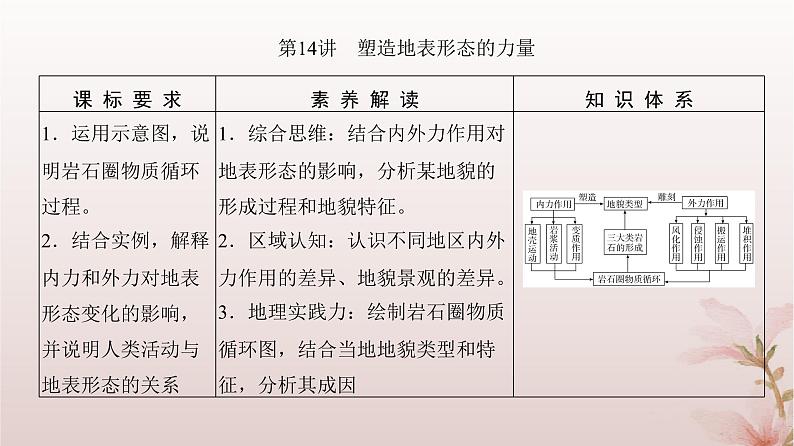 2024届高考地理一轮总复习第一部分自然地理第五章地表形态的塑造第14讲塑造地表形态的力量课件第3页