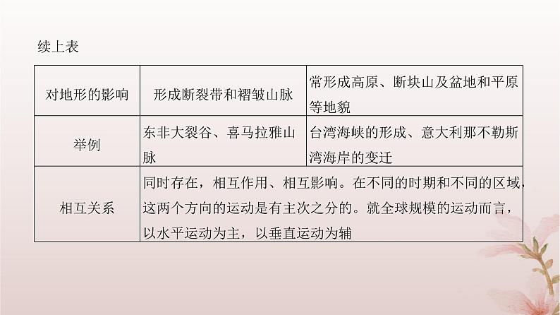 2024届高考地理一轮总复习第一部分自然地理第五章地表形态的塑造第14讲塑造地表形态的力量课件第6页