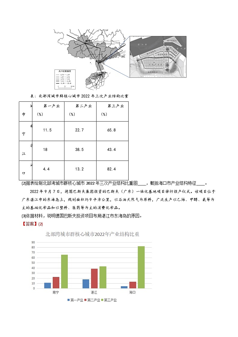 高考地理真题分项汇编 3年(2021-2023)(北京专用)专题14 城市、产业与区域发展03