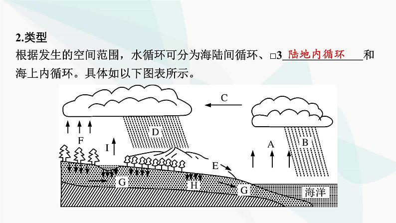 2024届高考地理一轮复习第四章地球上的水及其运动第一节水循环与陆地水体的相互关系课件04