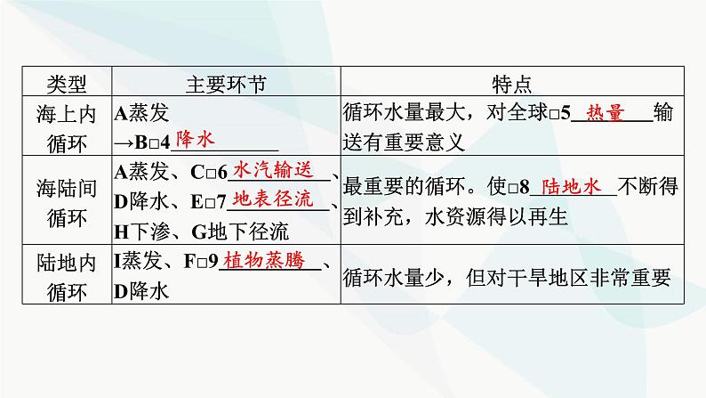 2024届高考地理一轮复习第四章地球上的水及其运动第一节水循环与陆地水体的相互关系课件05