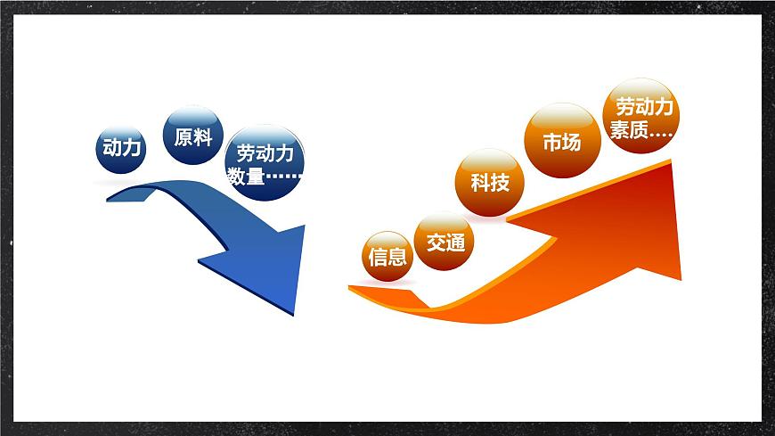 【大單元】探究建構—產(chǎn)業(yè)區(qū)位選擇 課件（人教2019必修第二冊）第7頁