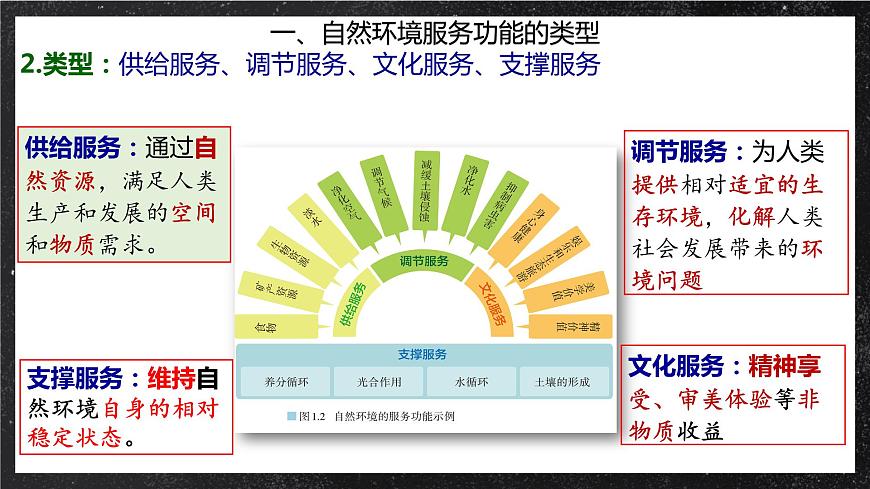 1.1自然環(huán)境的服務(wù)功能 課件（人教版2019選擇性必修3）第6頁(yè)