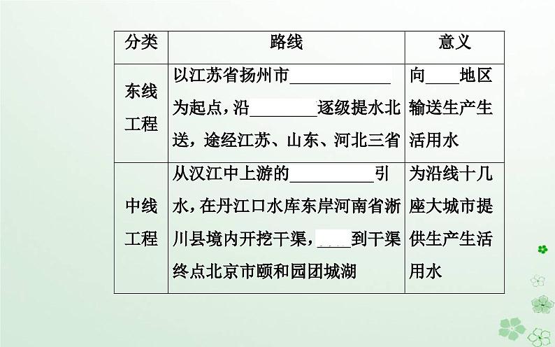 新教材2023高中地理第三章区域协调第二节南水北调对区域发展的影响课件中图版选择性必修206